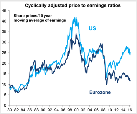 European Stocks