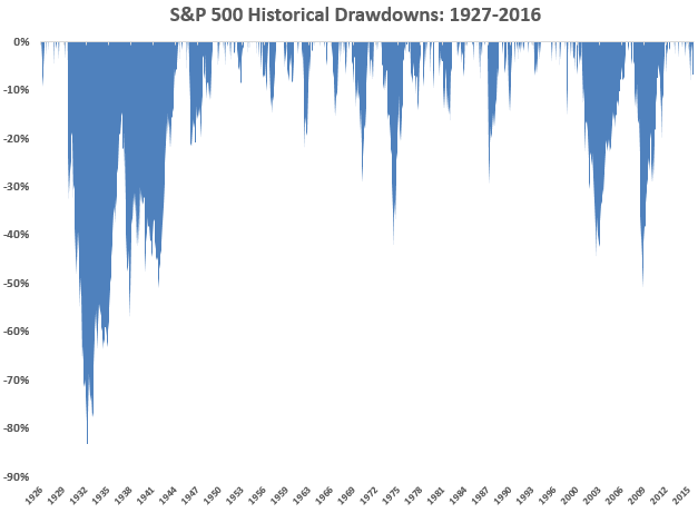 drawdown meaning in stock market