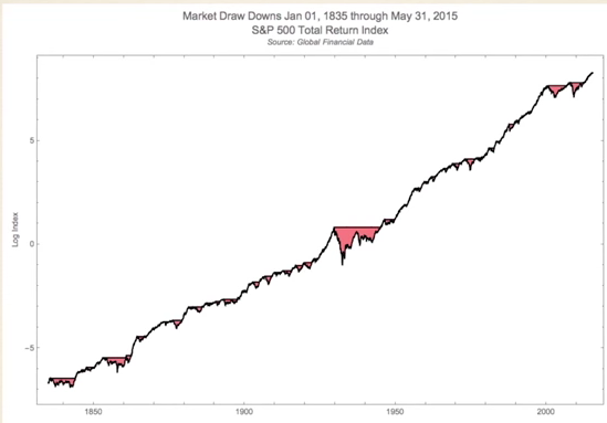 180 Years Of Market Drawdowns A Wealth Of Common Sense