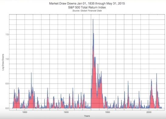 180 Years of Stock Market Drawdowns - A Wealth of Common Sense