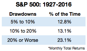 180 Years of Market Drawdowns - A Wealth of Common Sense