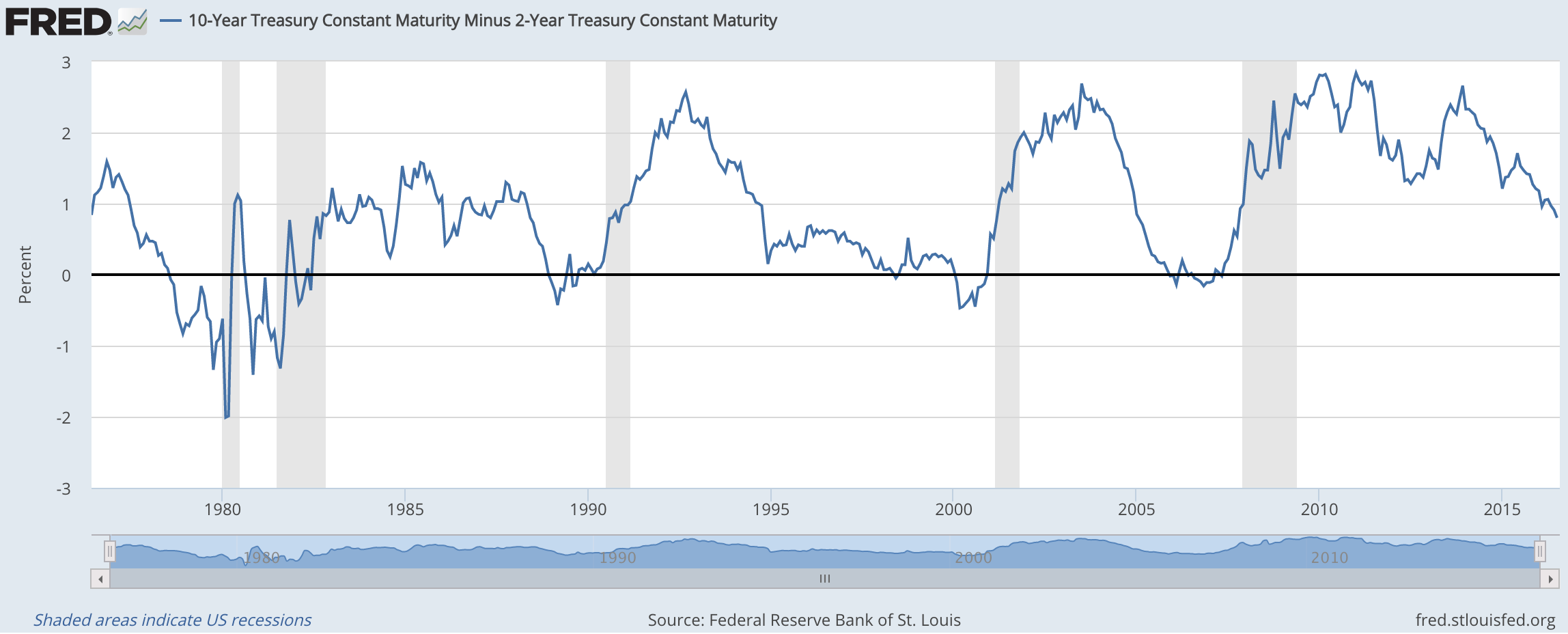 Are We At Risk of an Inverted Yield Curve? - A Wealth of ...