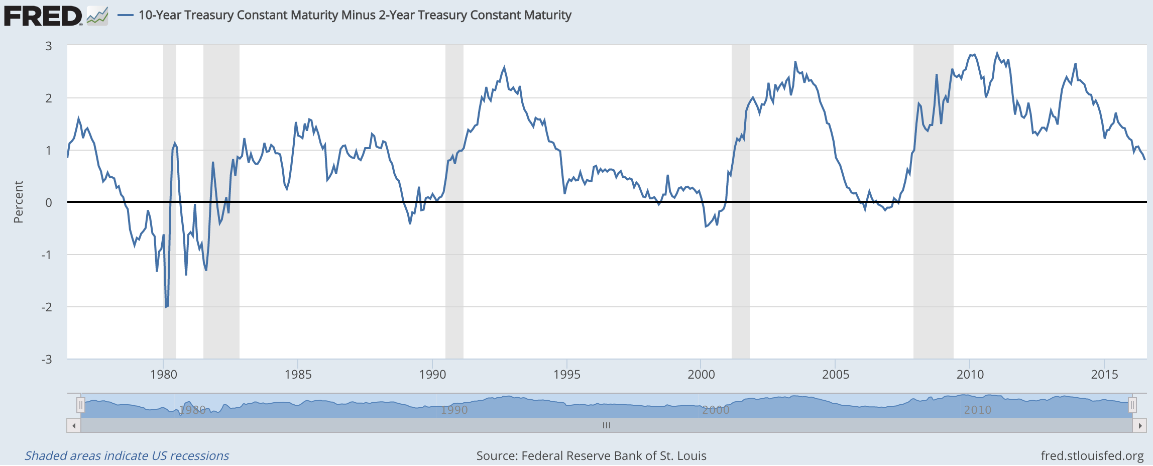 Bond Market Yield Curve Chart