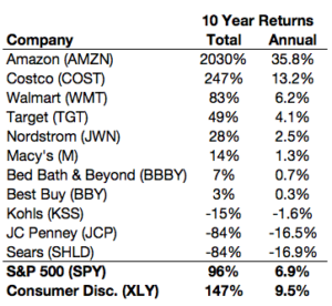 Amazon is Eating the Retail World - A Wealth of Common Sense