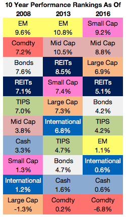 Asset Class Returns Chart 2016