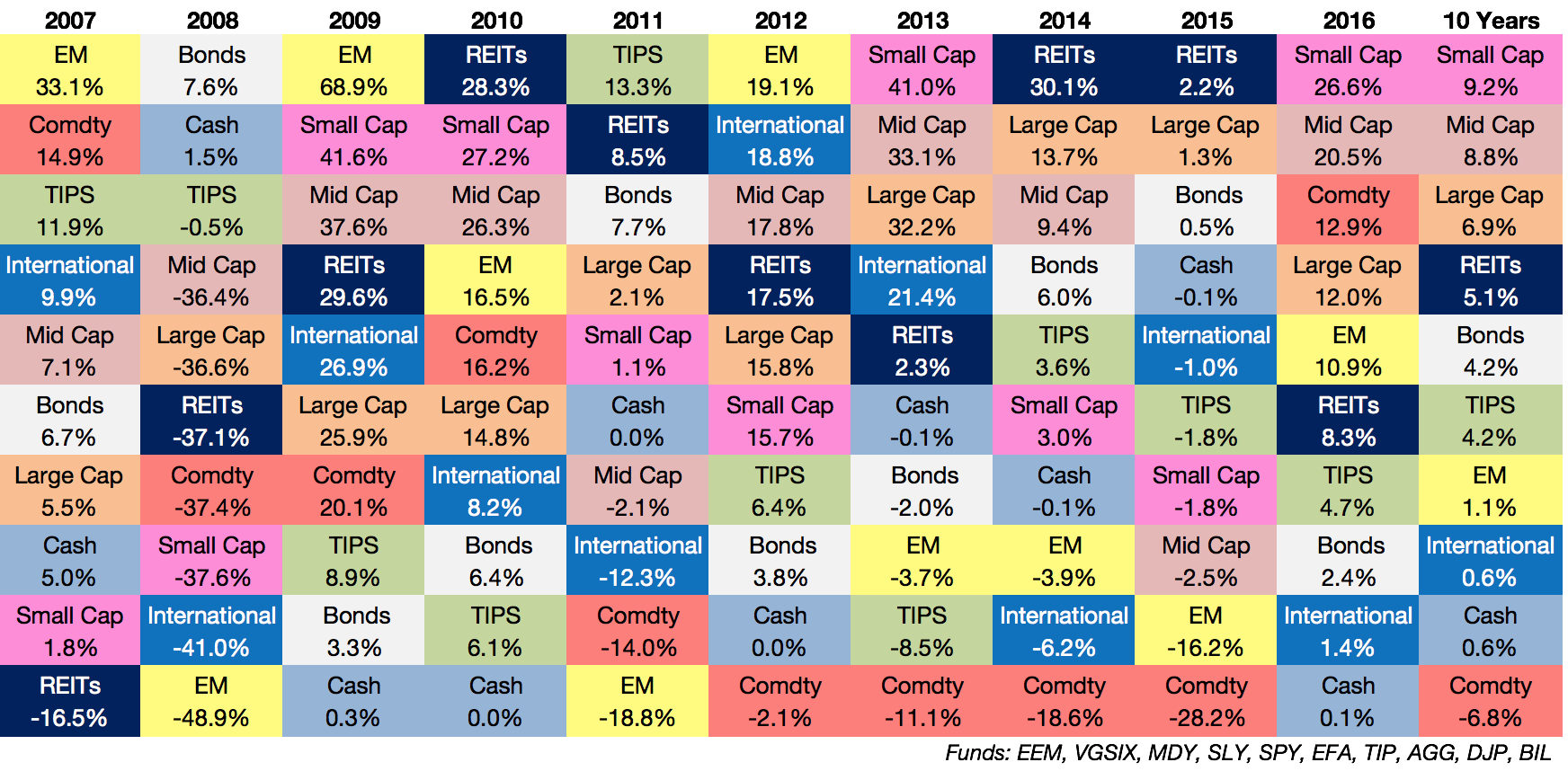 Asset Class Returns Chart 2016