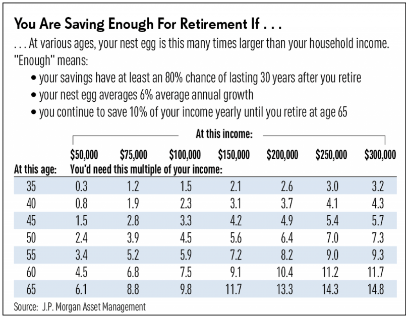 How Much Money Should I Have Saved by 30?