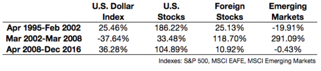 How The Dollar Affects The Stock Market - A Wealth Of Common Sense