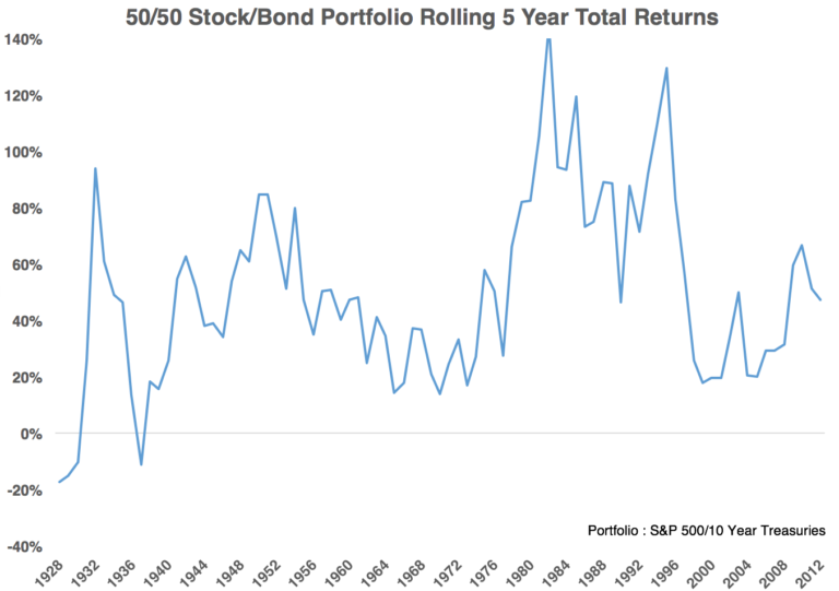 What Could Cause Stocks & Bonds to Fall Together? A Wealth of Common