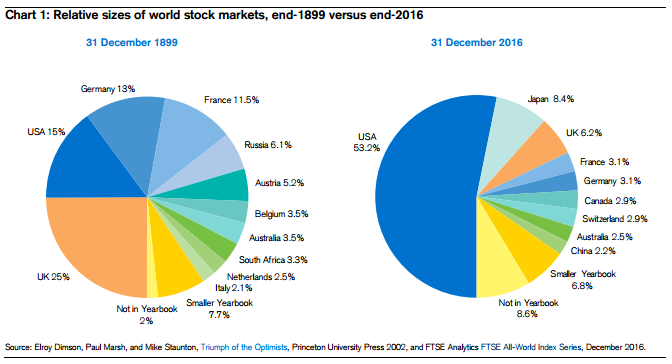 Global Stock Index Chart