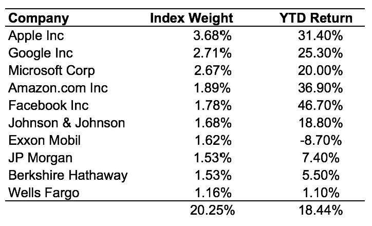 The Biggest Stocks