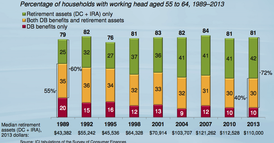 The Increasing Importance of the 401k