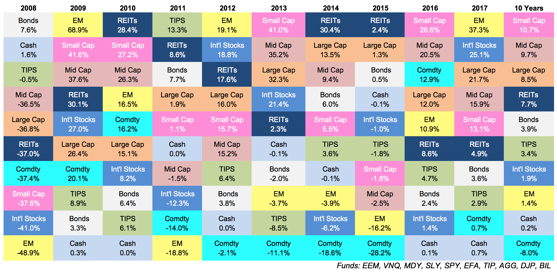 Asset Class Returns Chart 2018