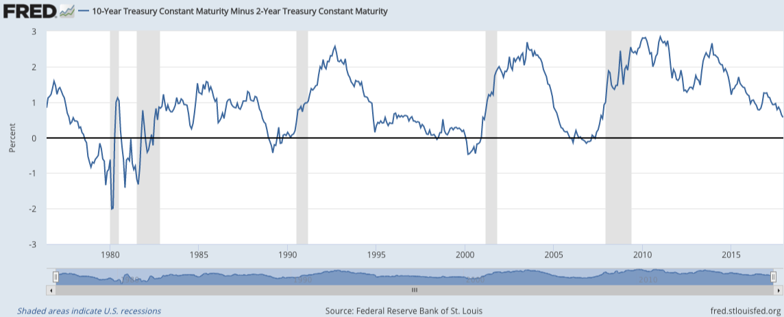 Yield Curve Inversions Aren't Great For Stocks - A Wealth of ...
