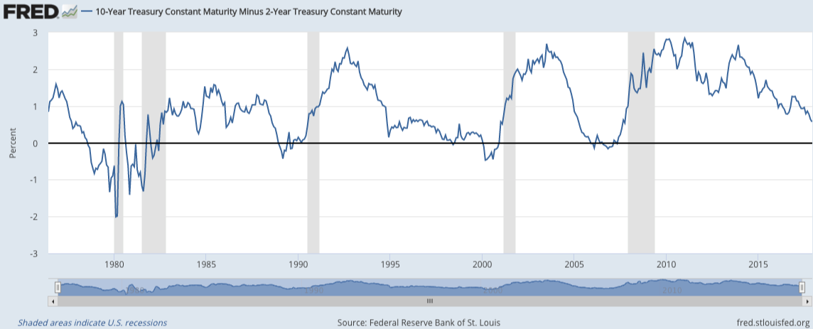 Historical Yield Curve Chart