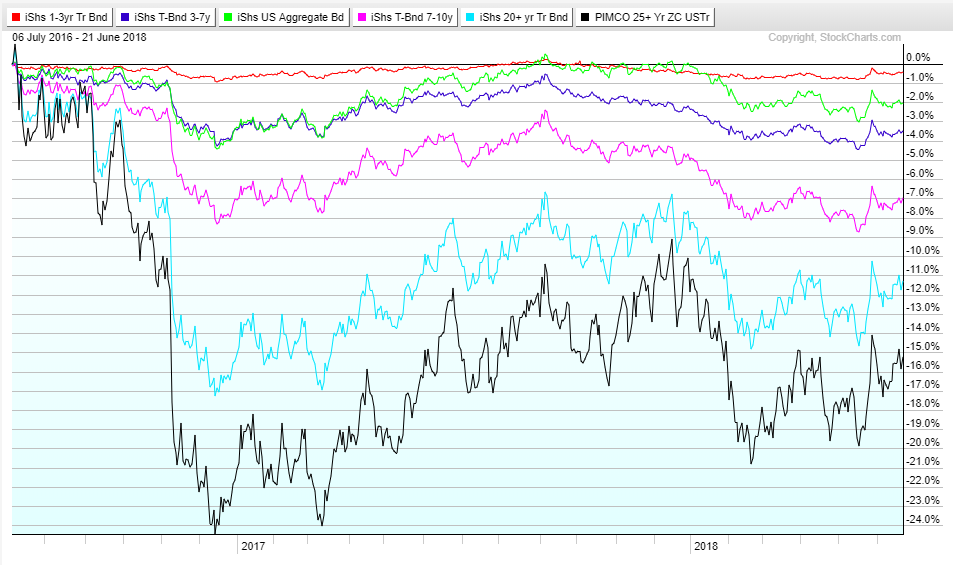 Zero Coupon Etf