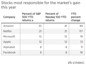 Concentration In The Stock Market - A Wealth Of Common Sense