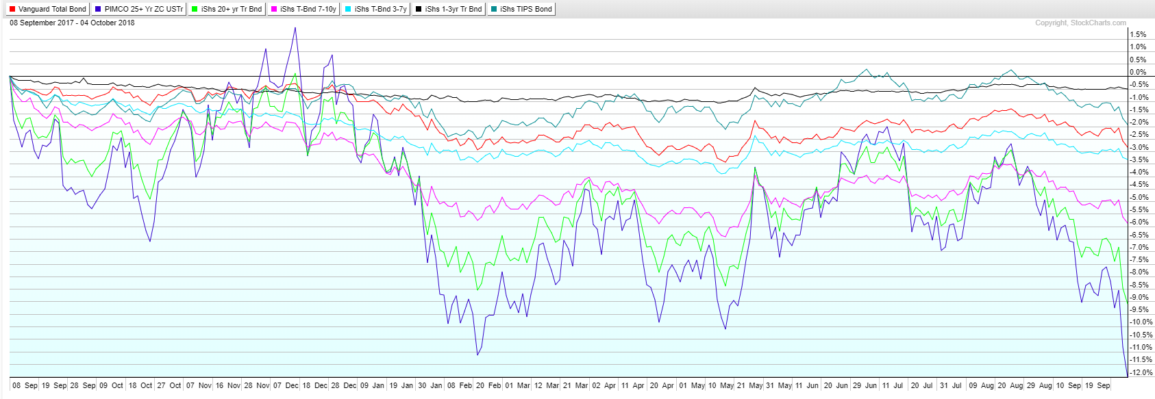 Vanguard Total Bond Market Chart