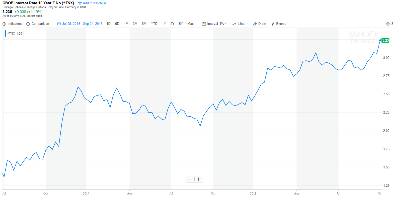 Bond Market Chart