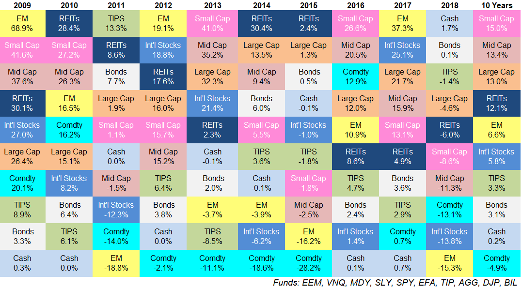 Asset Class Returns Chart 2018