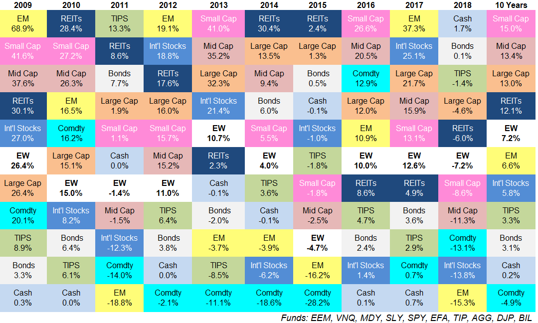 Asset Allocation Chart