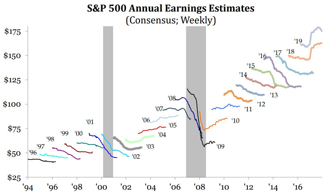 The Dreaded Earnings Recession A Wealth of Common Sense