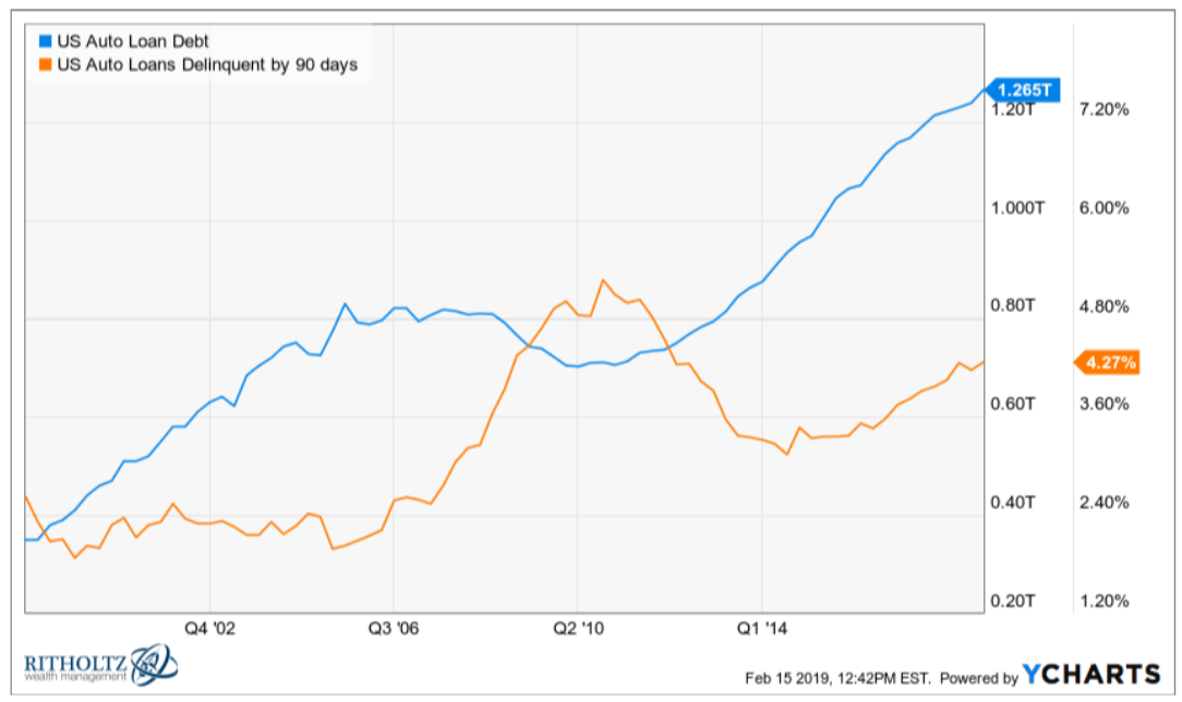 Student Loan Delinquency Rate Chart