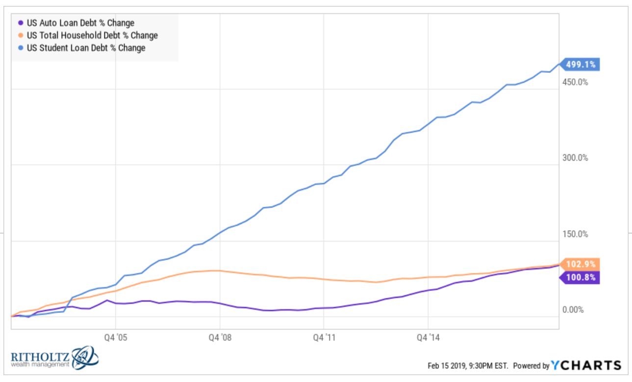 Student Loans Comparison Chart