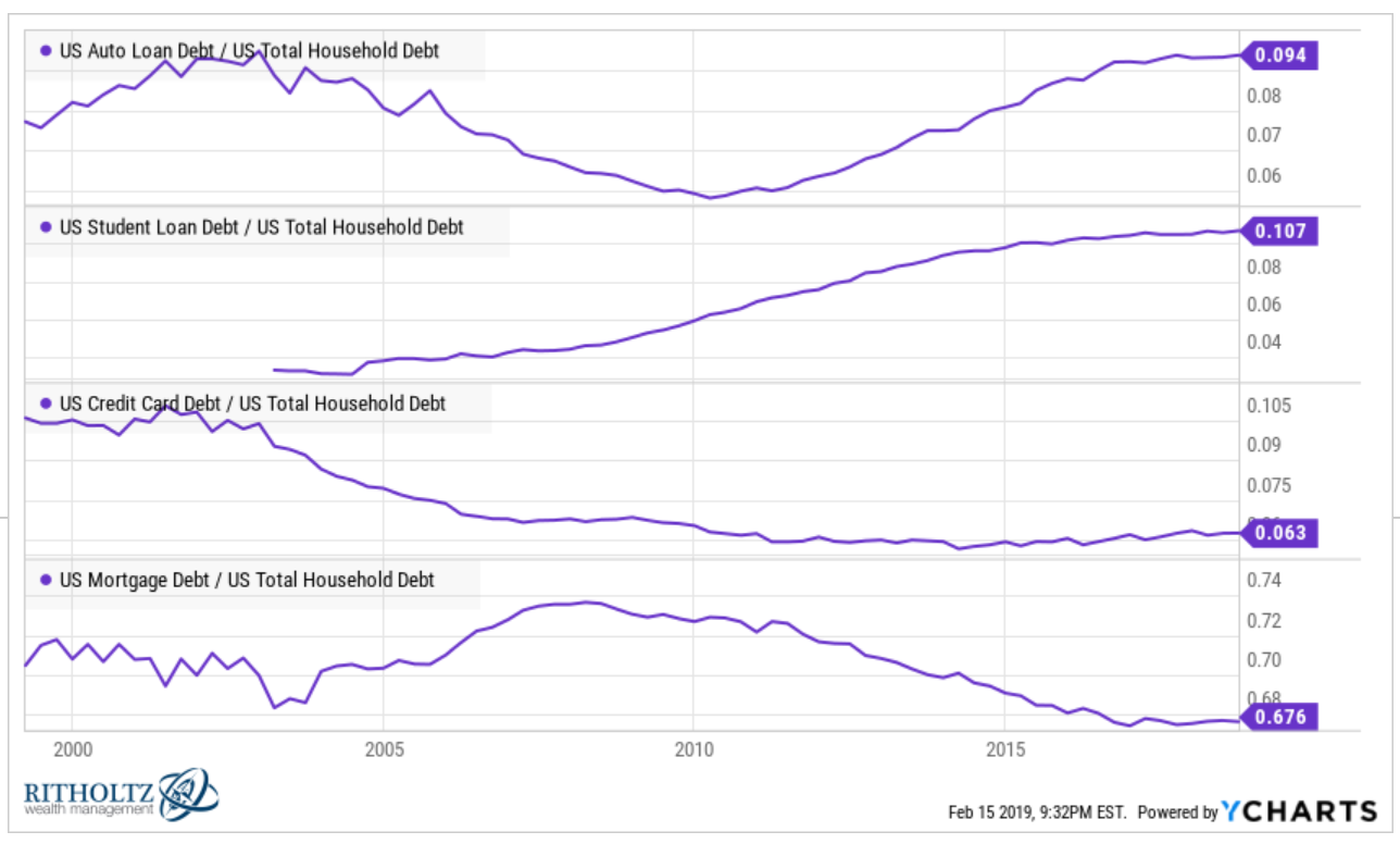 Student Loan Delinquency Rate Chart