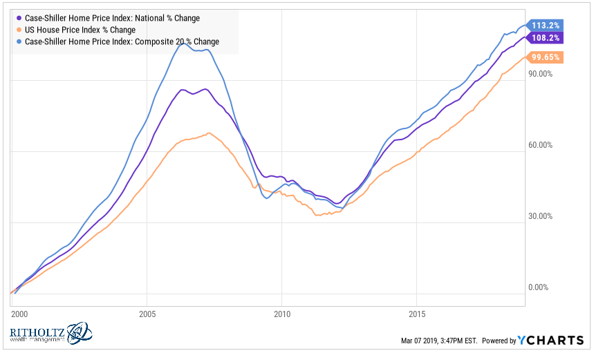 The Real Estate Market in Charts - A Wealth of Common Sense
