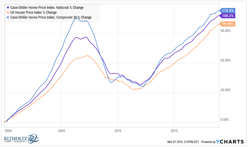 Housing Chart