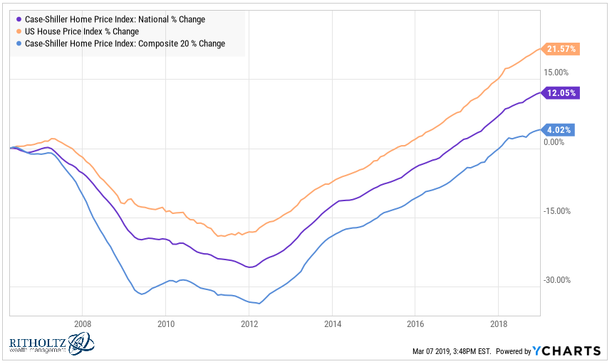 Real Estate Chart