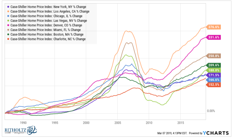 The Real Estate Market In Charts   A Wealth Of Common Sense