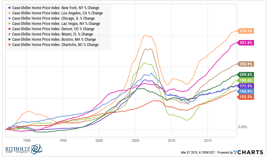 The Real Estate Market in Charts A Wealth of Common Sense