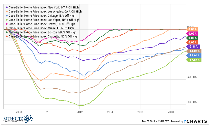 Las Vegas Home Prices Chart