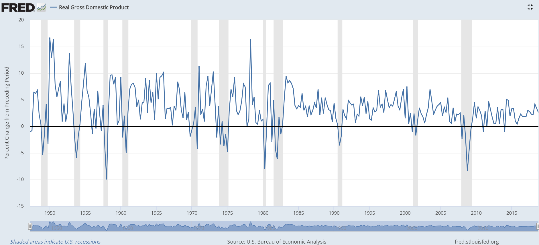 Прочитайте прогноз погоды на 14 апреля 2020. Economic time Series. Economic Analysis. Real GDP recession. Quarterly time Series.