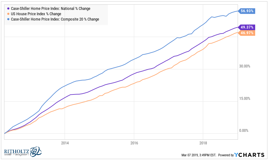 Housing Market Us Chart