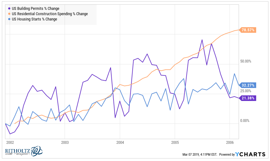 Housing Bubble Graph