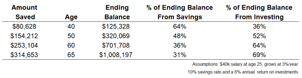 How Compounding Works In The Stock Market - A Wealth Of Common Sense