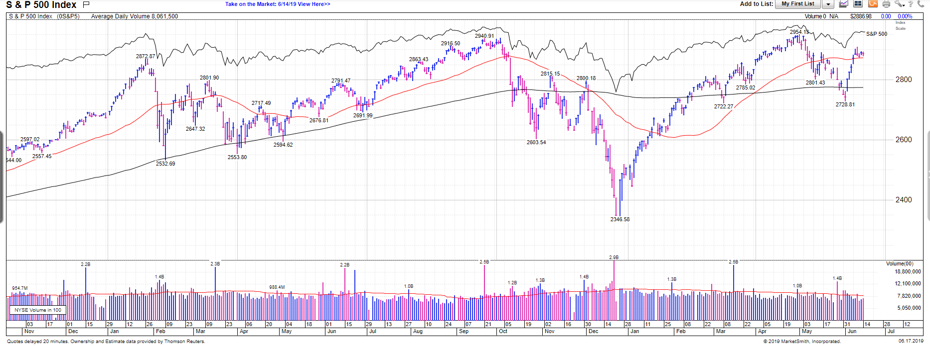 Marketsmith Charts