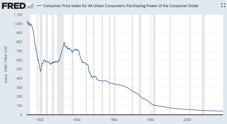 Buying Power Of The Dollar Chart