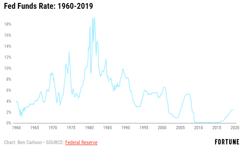 Fed Rate Hike History Chart