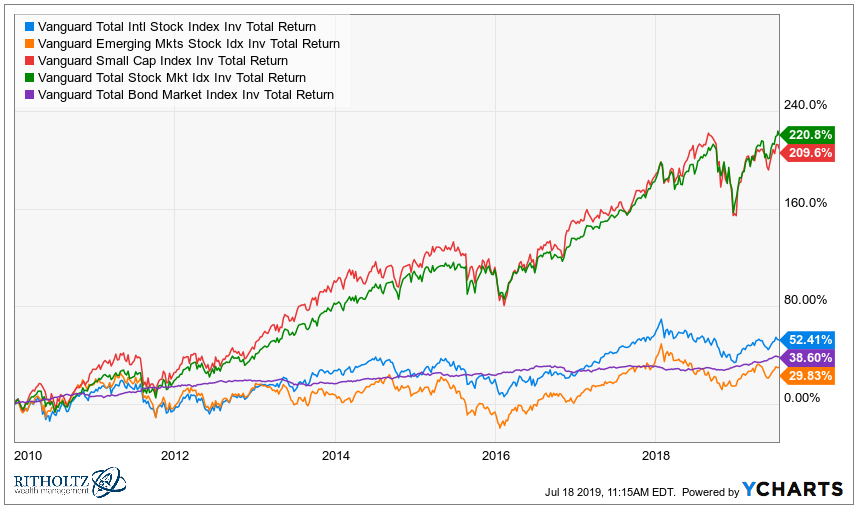 portfolio management stats