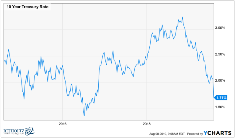 Investing In A Negative Interest Rate World - A Wealth Of Common Sense