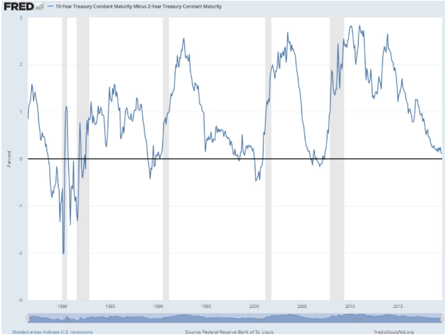 You Probably Can T Use The Yield Curve To Time The Market