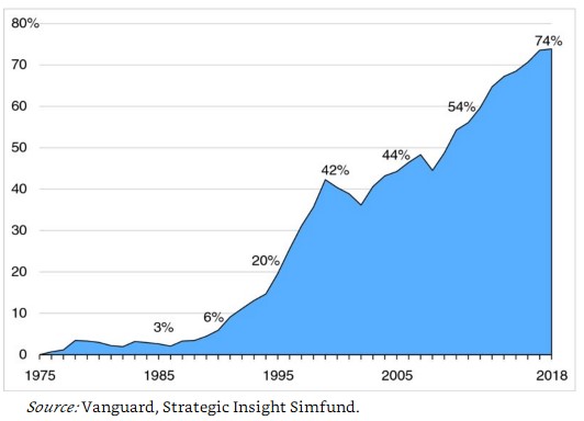 Debunking The Silly Passive Is A Bubble Myth