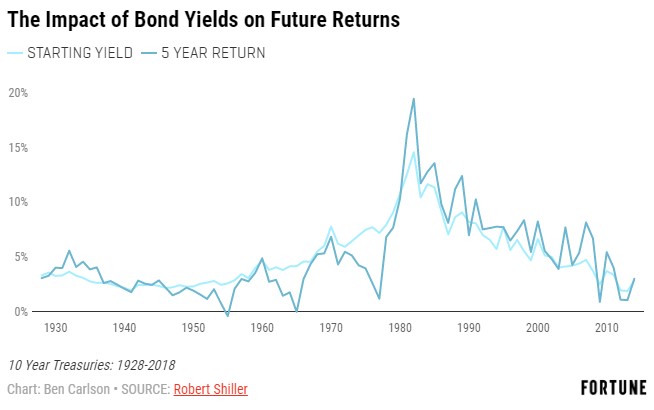 Interest Rates 2019 Chart