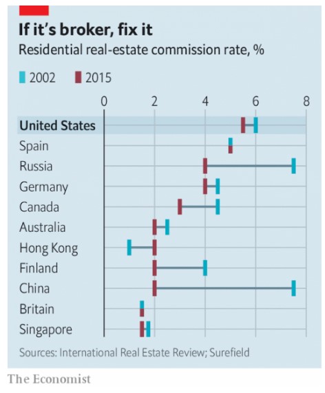 Average Selling Fees Houses