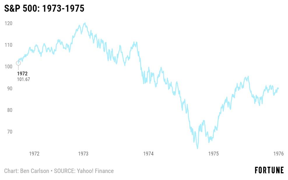 1974 Stock Market Chart