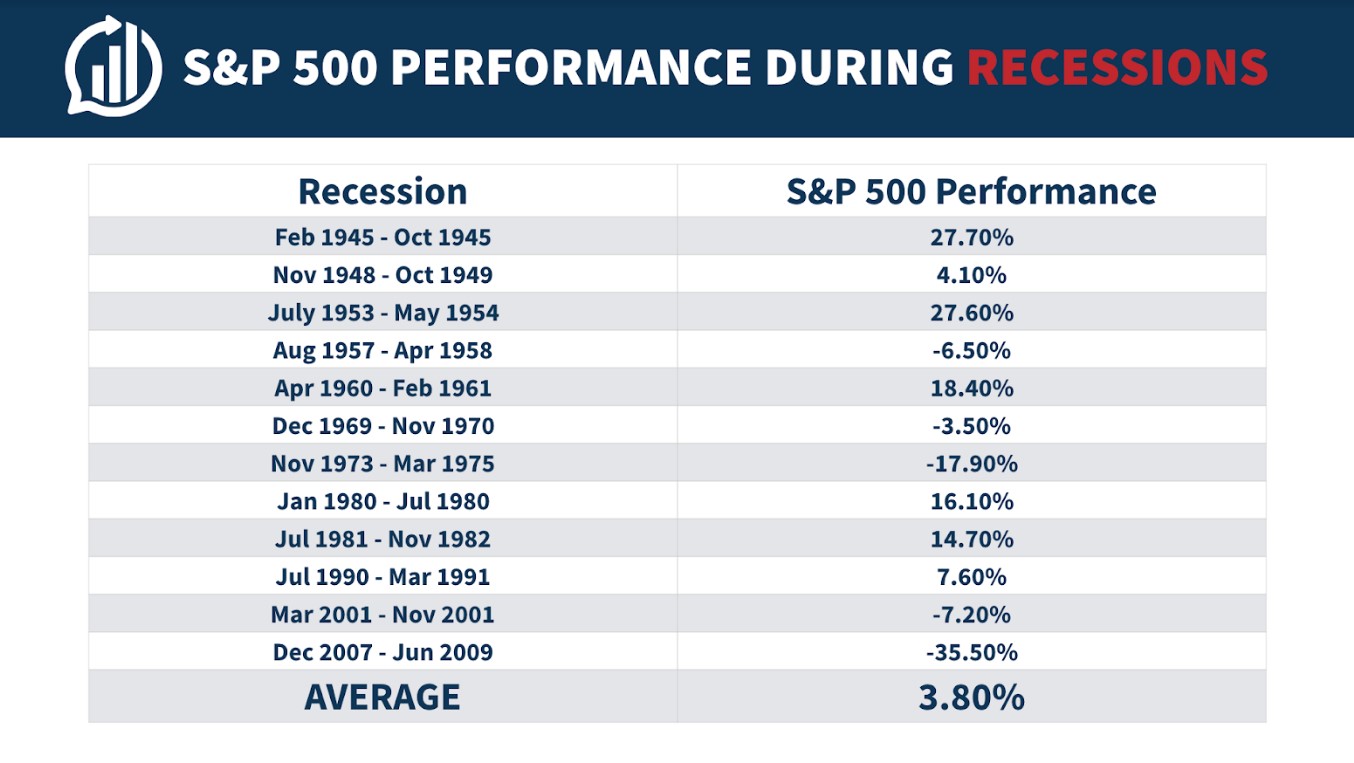 3 Stocks That Show the Market Isn't Counting on a Recession